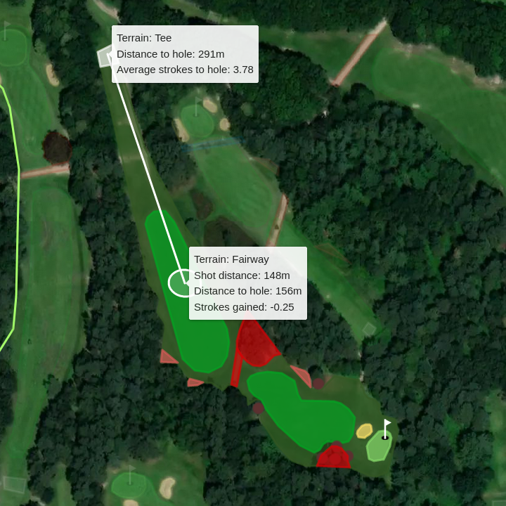 an image of a golf course. There is a line indicating a shot path, and a box with strokes gained information.